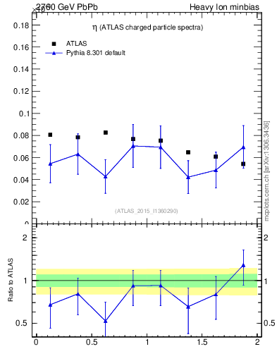 Plot of hi.nch-vs-eta in 2760 GeV PbPb collisions