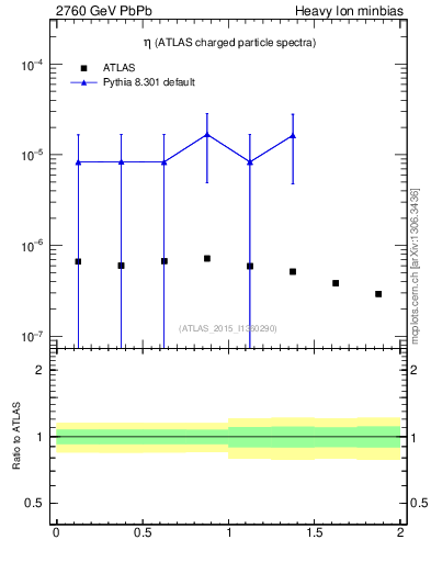 Plot of hi.nch-vs-eta in 2760 GeV PbPb collisions