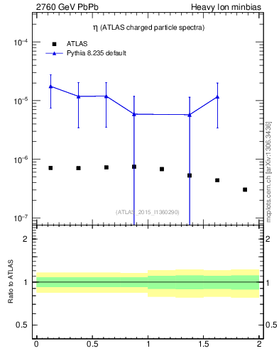 Plot of hi.nch-vs-eta in 2760 GeV PbPb collisions