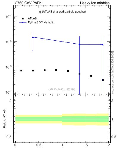 Plot of hi.nch-vs-eta in 2760 GeV PbPb collisions