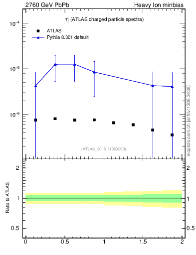 Plot of hi.nch-vs-eta in 2760 GeV PbPb collisions