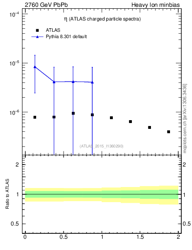 Plot of hi.nch-vs-eta in 2760 GeV PbPb collisions