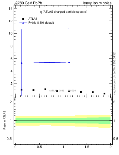 Plot of hi.nch-vs-eta in 2760 GeV PbPb collisions