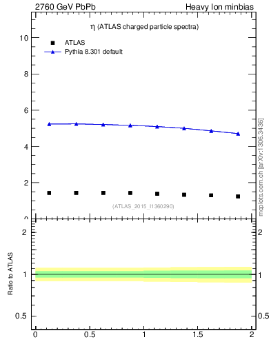 Plot of hi.nch-vs-eta in 2760 GeV PbPb collisions