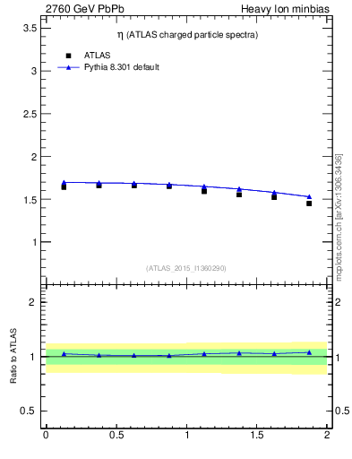 Plot of hi.nch-vs-eta in 2760 GeV PbPb collisions