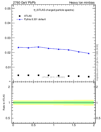 Plot of hi.nch-vs-eta in 2760 GeV PbPb collisions