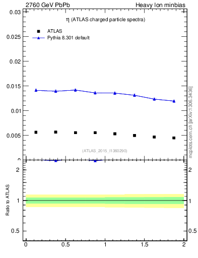 Plot of hi.nch-vs-eta in 2760 GeV PbPb collisions