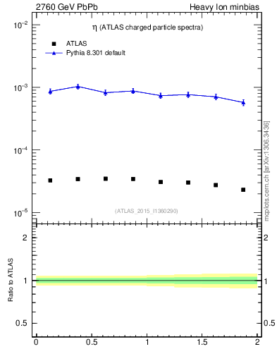 Plot of hi.nch-vs-eta in 2760 GeV PbPb collisions