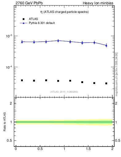 Plot of hi.nch-vs-eta in 2760 GeV PbPb collisions