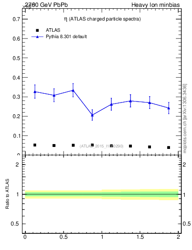 Plot of hi.nch-vs-eta in 2760 GeV PbPb collisions