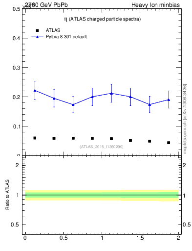 Plot of hi.nch-vs-eta in 2760 GeV PbPb collisions