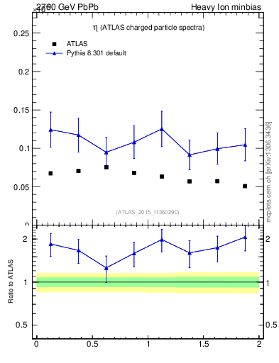 Plot of hi.nch-vs-eta in 2760 GeV PbPb collisions