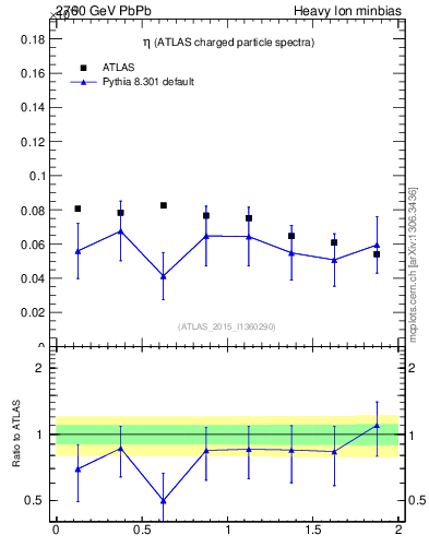 Plot of hi.nch-vs-eta in 2760 GeV PbPb collisions