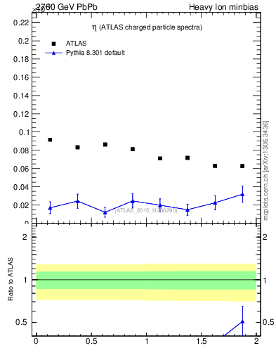 Plot of hi.nch-vs-eta in 2760 GeV PbPb collisions