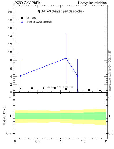 Plot of hi.nch-vs-eta in 2760 GeV PbPb collisions