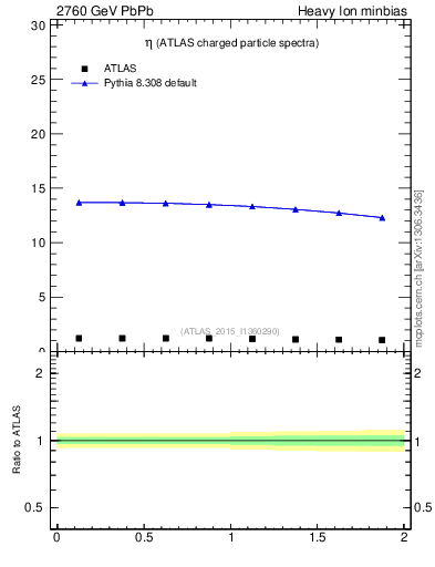 Plot of hi.nch-vs-eta in 2760 GeV PbPb collisions