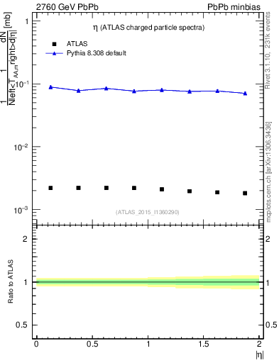 Plot of hi.nch-vs-eta in 2760 GeV PbPb collisions