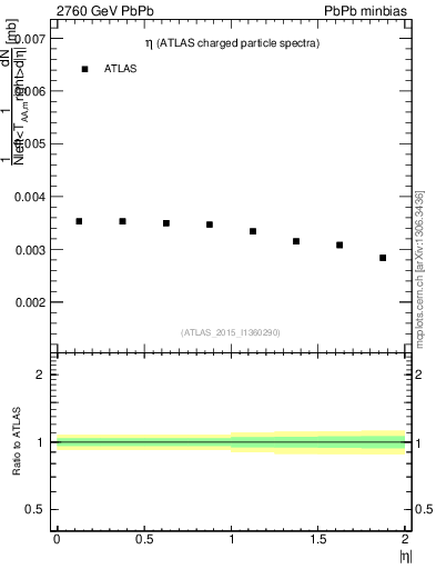 Plot of hi.nch-vs-eta in 2760 GeV PbPb collisions