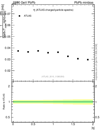 Plot of hi.nch-vs-eta in 2760 GeV PbPb collisions