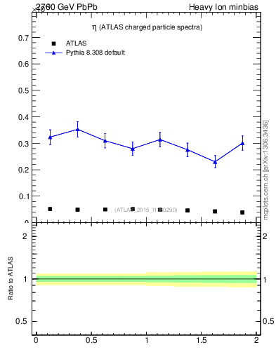 Plot of hi.nch-vs-eta in 2760 GeV PbPb collisions