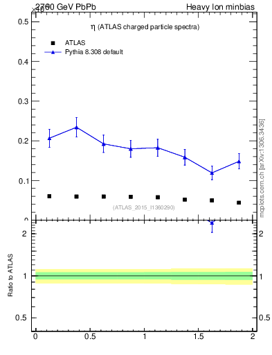 Plot of hi.nch-vs-eta in 2760 GeV PbPb collisions