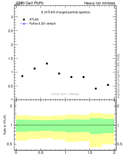 Plot of hi.nch-vs-eta in 2760 GeV PbPb collisions