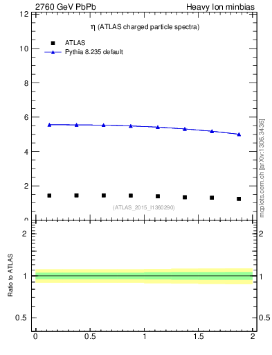 Plot of hi.nch-vs-eta in 2760 GeV PbPb collisions