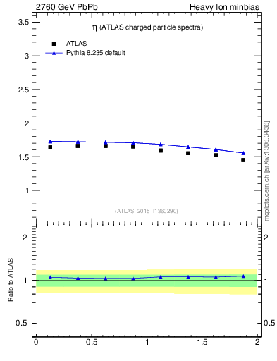 Plot of hi.nch-vs-eta in 2760 GeV PbPb collisions