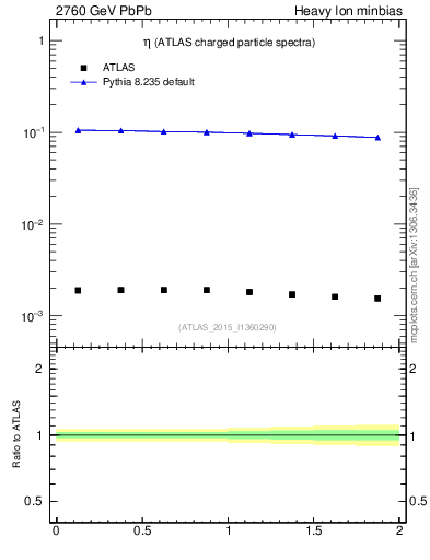 Plot of hi.nch-vs-eta in 2760 GeV PbPb collisions