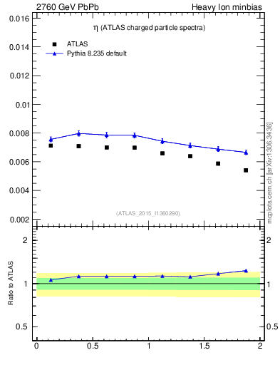 Plot of hi.nch-vs-eta in 2760 GeV PbPb collisions