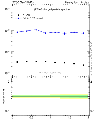 Plot of hi.nch-vs-eta in 2760 GeV PbPb collisions