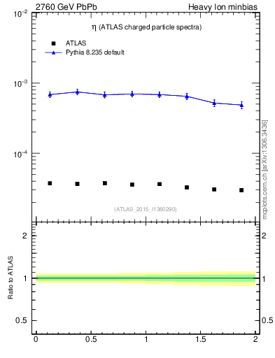 Plot of hi.nch-vs-eta in 2760 GeV PbPb collisions