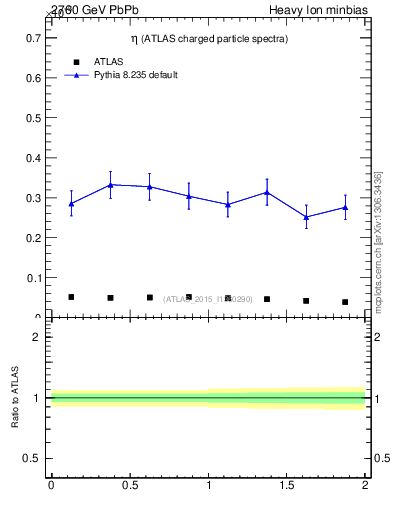 Plot of hi.nch-vs-eta in 2760 GeV PbPb collisions