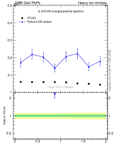 Plot of hi.nch-vs-eta in 2760 GeV PbPb collisions