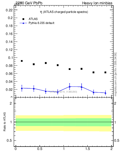 Plot of hi.nch-vs-eta in 2760 GeV PbPb collisions