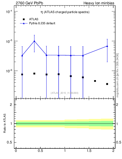 Plot of hi.nch-vs-eta in 2760 GeV PbPb collisions