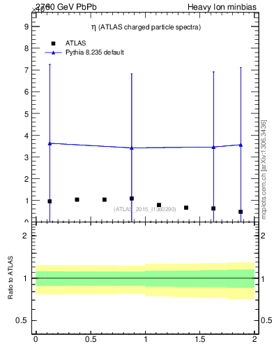 Plot of hi.nch-vs-eta in 2760 GeV PbPb collisions