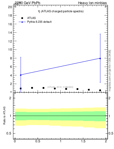 Plot of hi.nch-vs-eta in 2760 GeV PbPb collisions