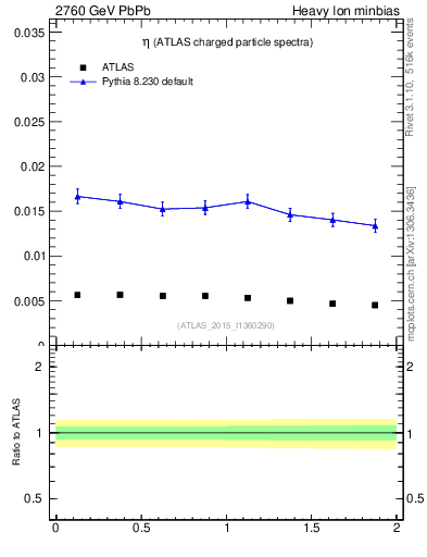 Plot of hi.nch-vs-eta in 2760 GeV PbPb collisions