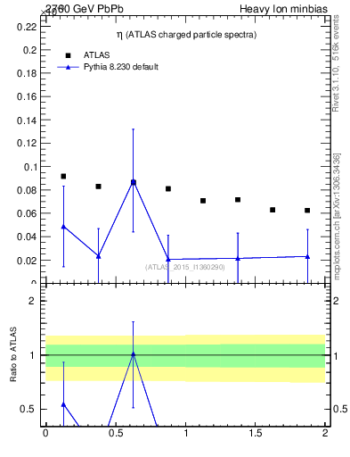 Plot of hi.nch-vs-eta in 2760 GeV PbPb collisions