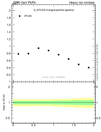 Plot of hi.nch-vs-eta in 2760 GeV PbPb collisions