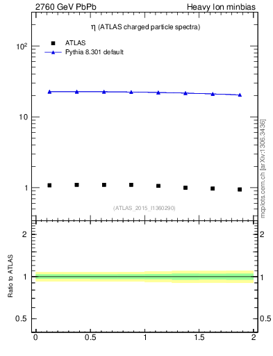 Plot of hi.nch-vs-eta in 2760 GeV PbPb collisions