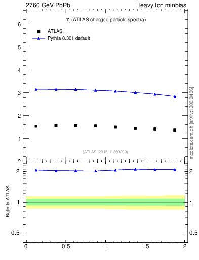 Plot of hi.nch-vs-eta in 2760 GeV PbPb collisions