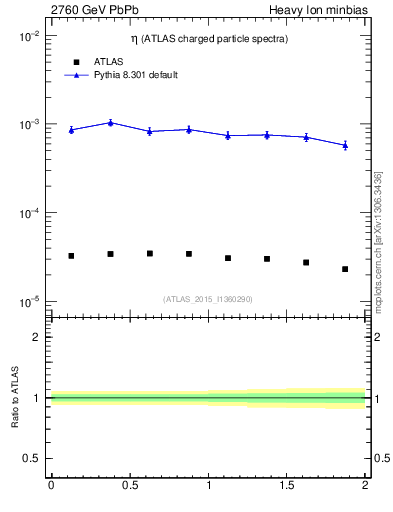 Plot of hi.nch-vs-eta in 2760 GeV PbPb collisions