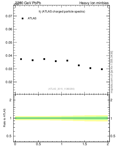 Plot of hi.nch-vs-eta in 2760 GeV PbPb collisions