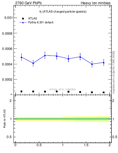 Plot of hi.nch-vs-eta in 2760 GeV PbPb collisions