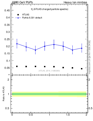 Plot of hi.nch-vs-eta in 2760 GeV PbPb collisions