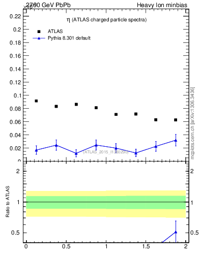 Plot of hi.nch-vs-eta in 2760 GeV PbPb collisions