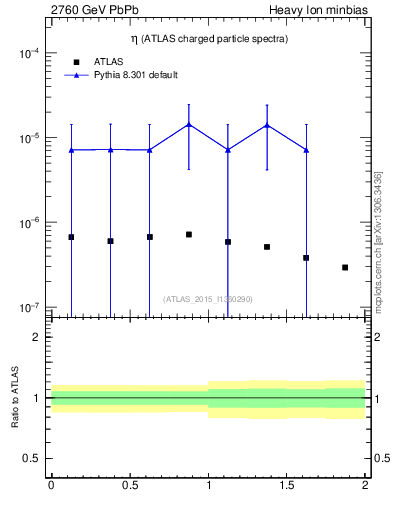 Plot of hi.nch-vs-eta in 2760 GeV PbPb collisions