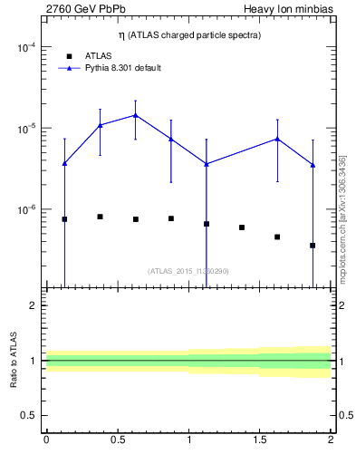 Plot of hi.nch-vs-eta in 2760 GeV PbPb collisions